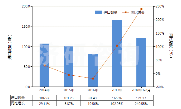 2014-2018年3月中國已配劑量含有磺胺類的藥品(包括零售包裝)(HS30049010)進口量及增速統(tǒng)計